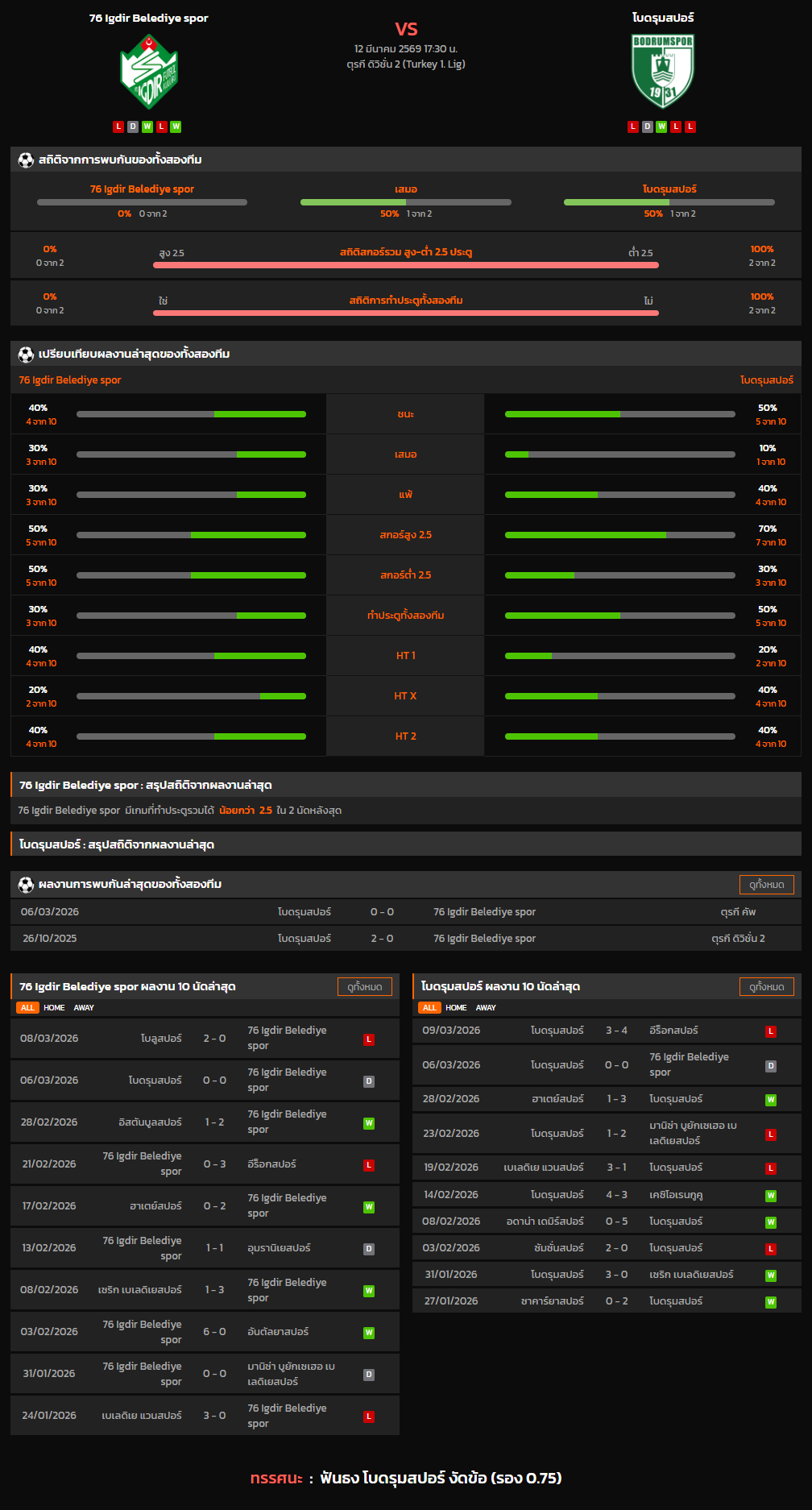 วิเคราะห์บอล ตุรกี ดิวิชั่น 2 2025-26 76 Igdir Belediye spor VS โบดรุมสปอร์