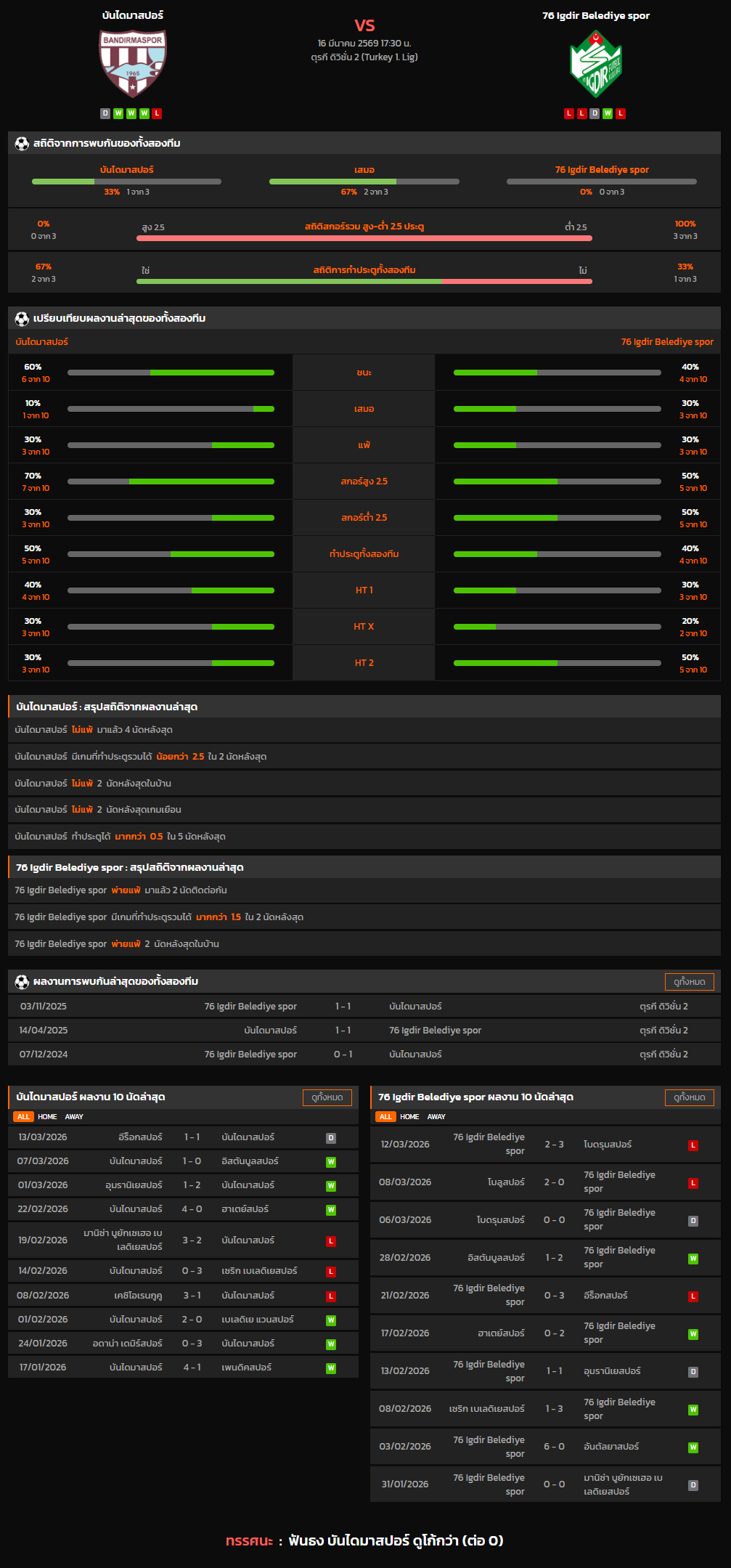 วิเคราะห์บอล ตุรกี ดิวิชั่น 2 2025-26 บันไดมาสปอร์ VS 76 Igdir Belediye spor