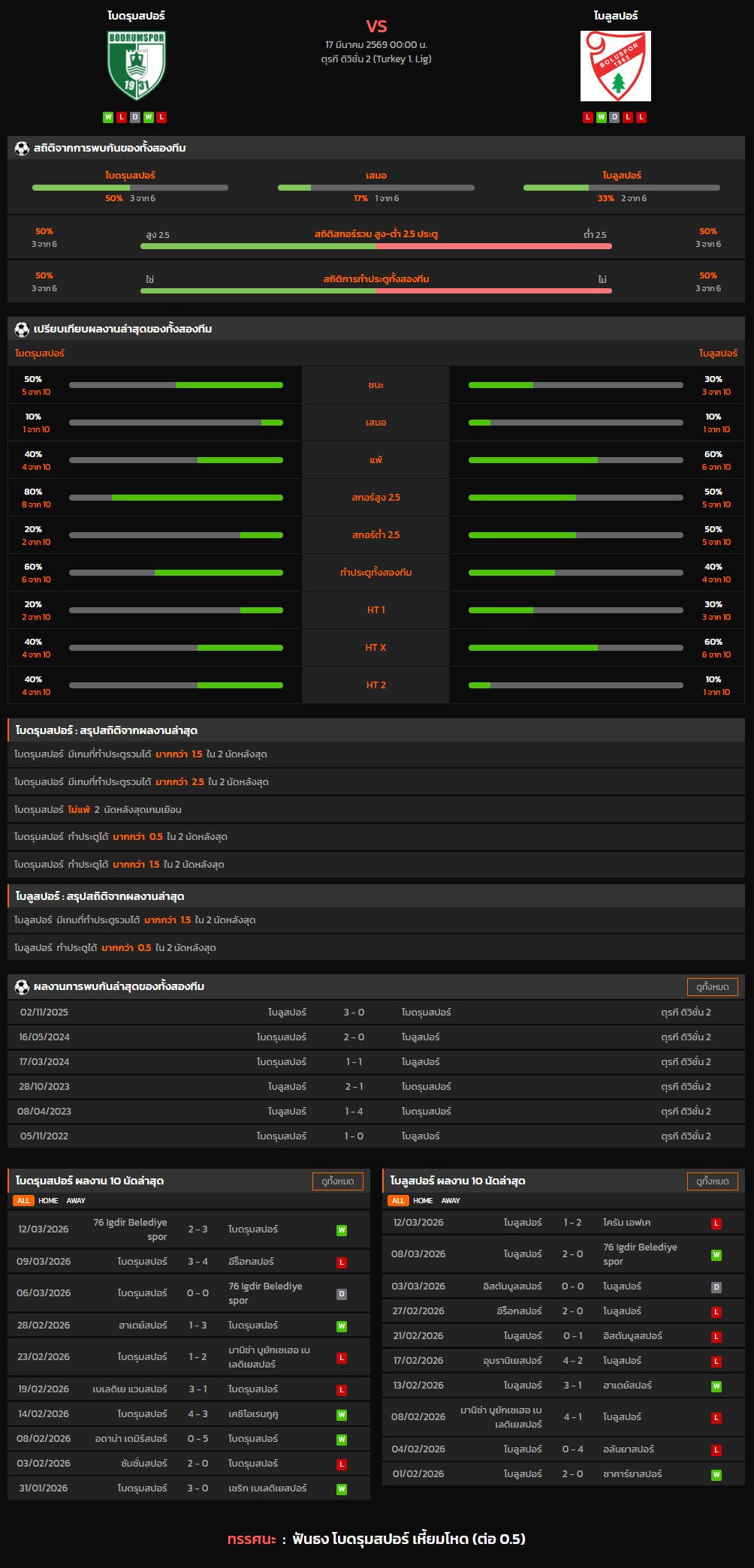 วิเคราะห์บอล ตุรกี ดิวิชั่น 2 2025-26 โบดรุมสปอร์ VS โบลูสปอร์