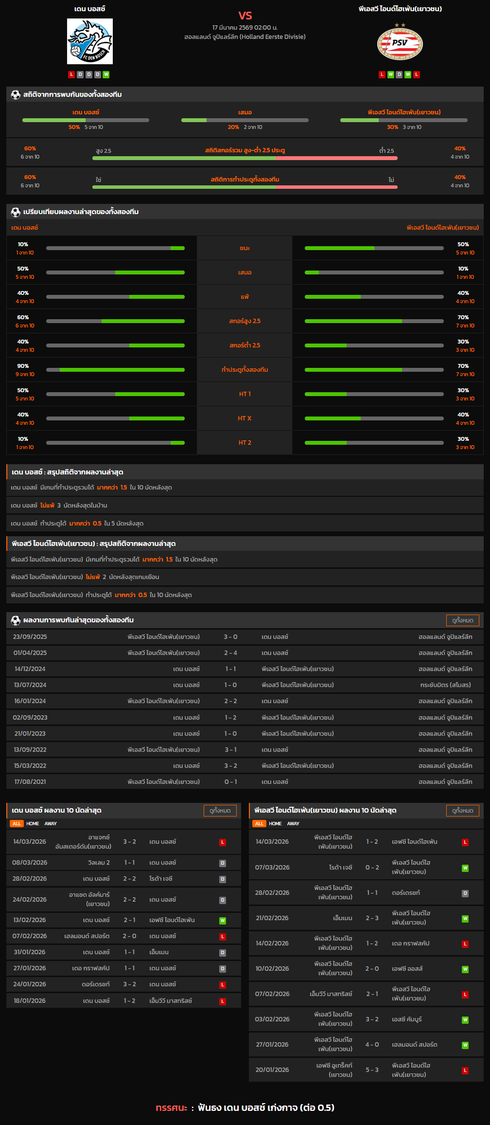 วิเคราะห์บอล ฮอลแลนด์ ดิวิชั่น 2 2025-26 เดน บอสช์ VS พีเอสวี ไอนด์โฮเฟ่น(เยาวชน)