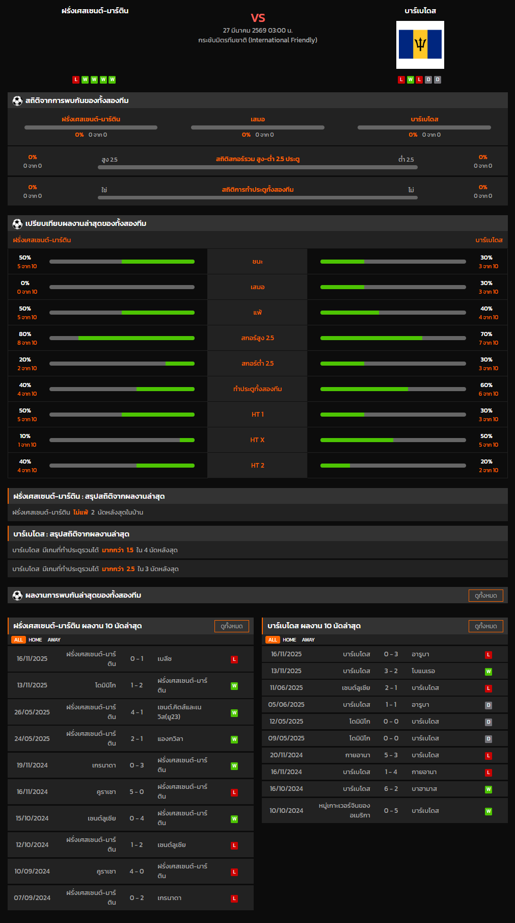วิเคราะห์บอล กระชับมิตรทีมชาติ 2026 ฝรั่งเศสเซนต์-มาร์ติน VS บาร์เบโดส
