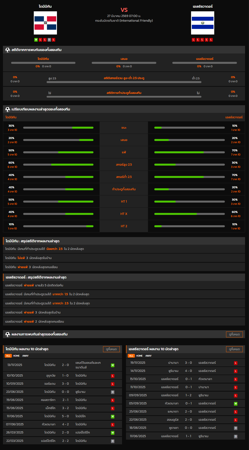 วิเคราะห์บอล กระชับมิตรทีมชาติ 2026 โดมินิกัน VS เอลซัลวาดอร์