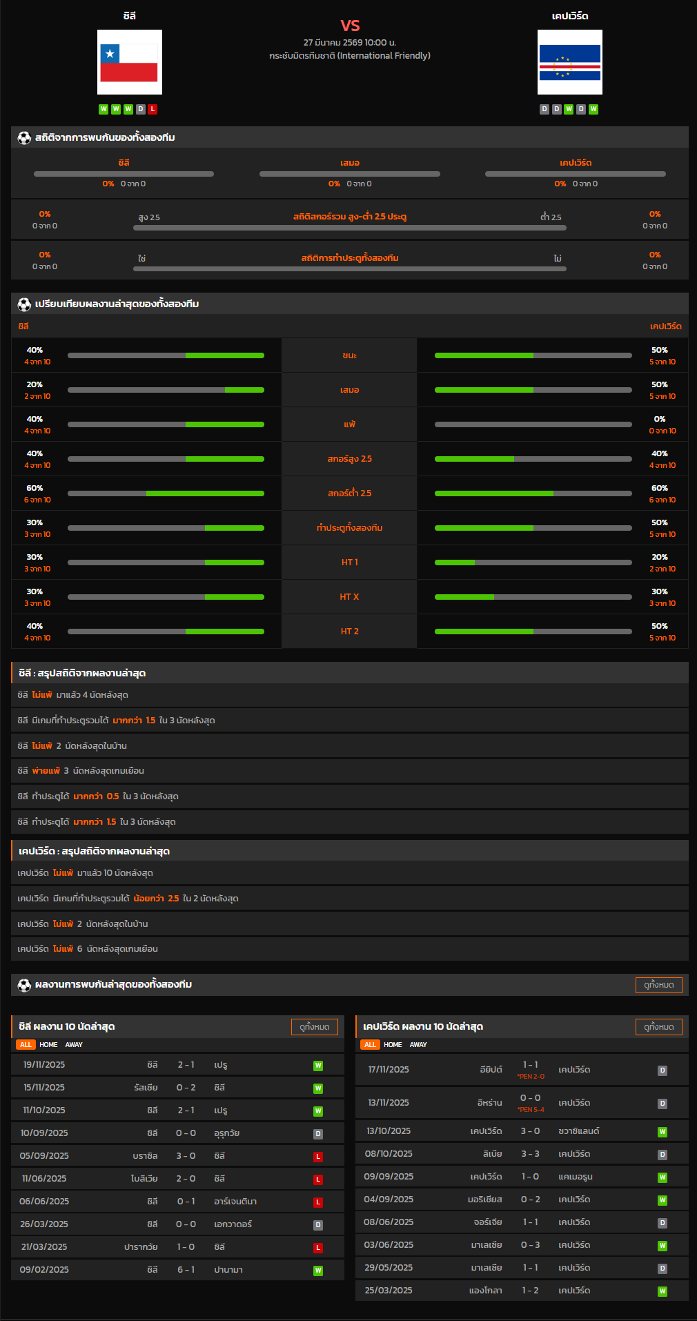 วิเคราะห์บอล กระชับมิตรทีมชาติ 2026 ชิลี VS เคปเวิร์ด