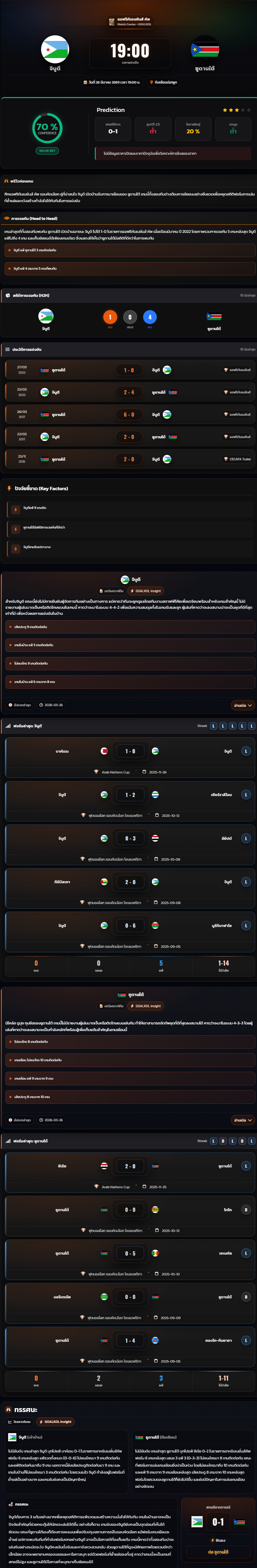 วิเคราะห์บอล แอฟริกันเนชันส์ คัพ 2025-26 จิบูตี vs ซูดานใต้